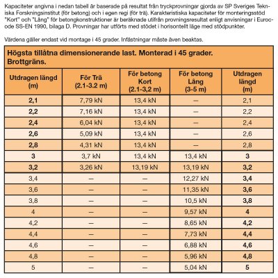 Väggstöd 3,0 - 5,0m