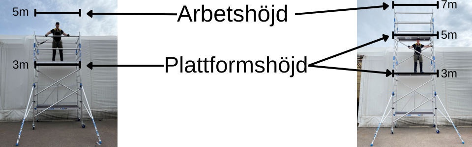 arbetshöjd jämfört med plattformshöjd en bildlig illustration